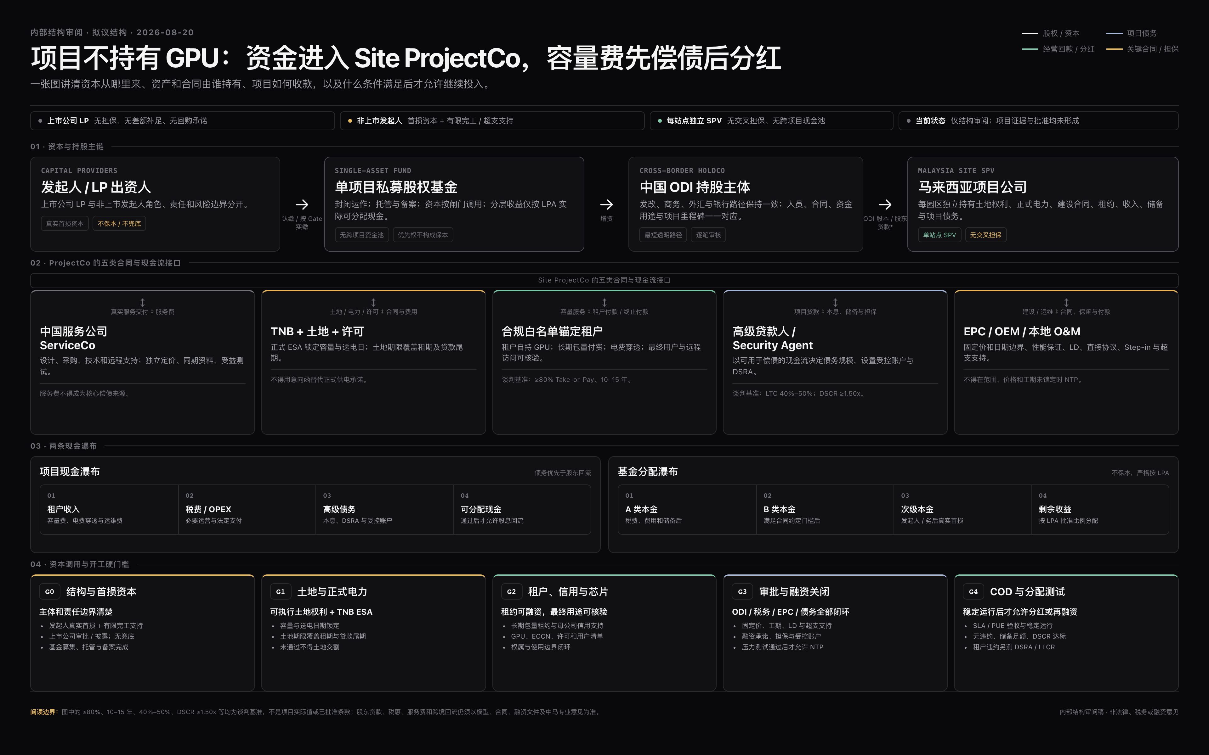 算力出海项目建议投资与资金闭环架构:发起人与上市公司 LP 出资人经单项目基金、中国 ODI 持股主体投资马来西亚 Site ProjectCo;项目公司分别连接 ServiceCo、租户、贷款人、TNB、土地、许可及 EPC O&M,并按项目现金瀑布和基金分配瀑布回流;下方列示 G0 至 G4 资本闸门。